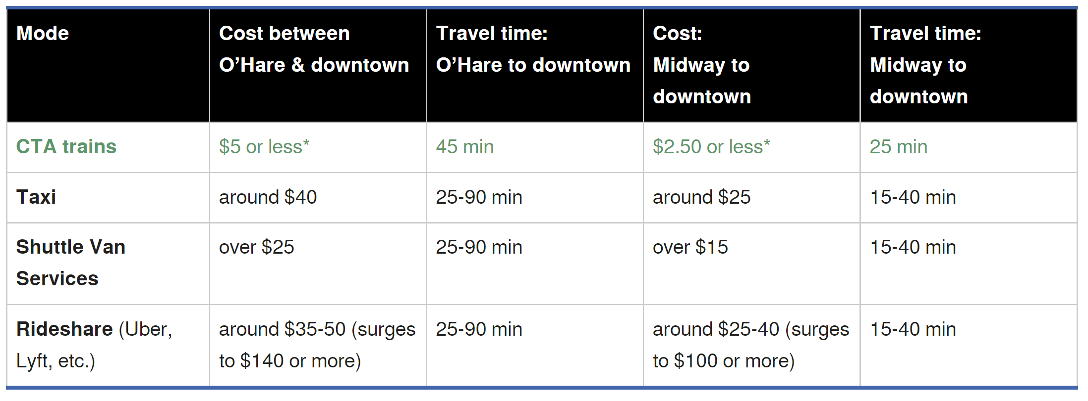 Chicago Airport Transit Options