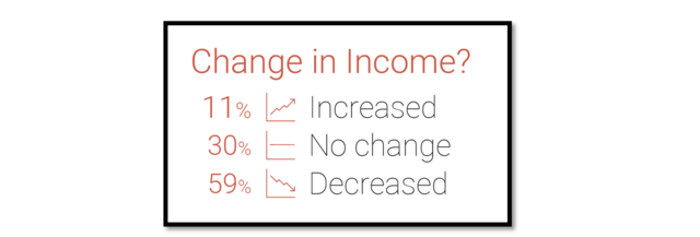 Change in income