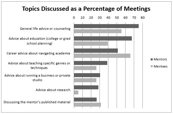 mentor-mentee_chart_2018_conference.JPG